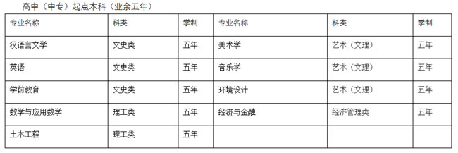 黄冈师范学院继续教育高起本专业