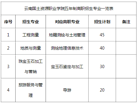 云南国土资源职业学院五年高职