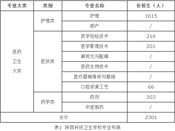 陕西科技卫生学校专业