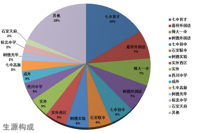 树德中学国际部生源构成