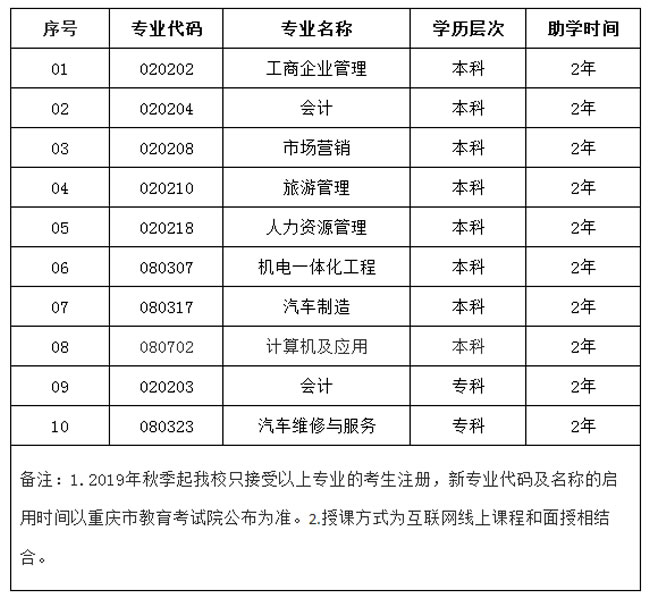 重庆理工大学继续教育学院自考专业自考专业