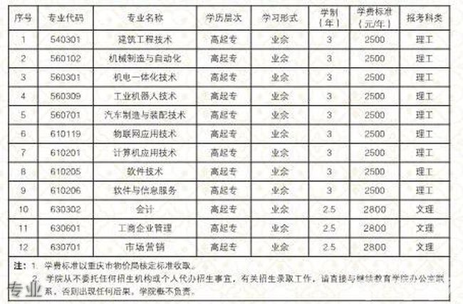 重庆科创职业学院继续教育学院专业