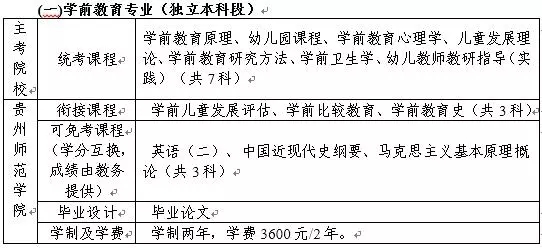 铜仁幼儿师范高等专科学校继续教育学院自考专业