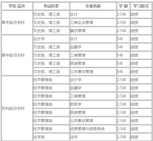 陕西财经职业技术学院继续教育学院成人教育专业