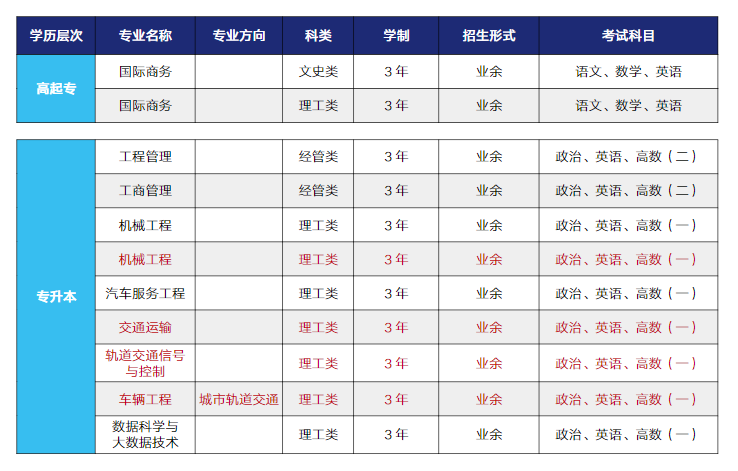 上海工程技术大学继续教育学院招生专业