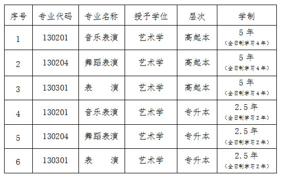 天津传媒学院继续教育招生专业